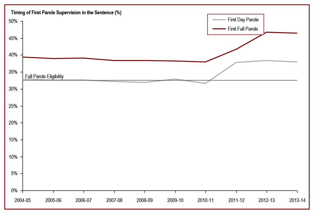 Proportion of sentence served prior to being released on parole decreased - Timing of first parole supervision in the sentence