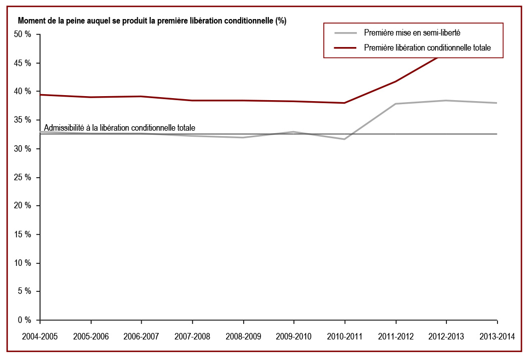 La proportion des peines purgées avant la mise en liberté conditionnelle a diminué - Moment de la peine auquel se produit la première libération conditionnelle (%)