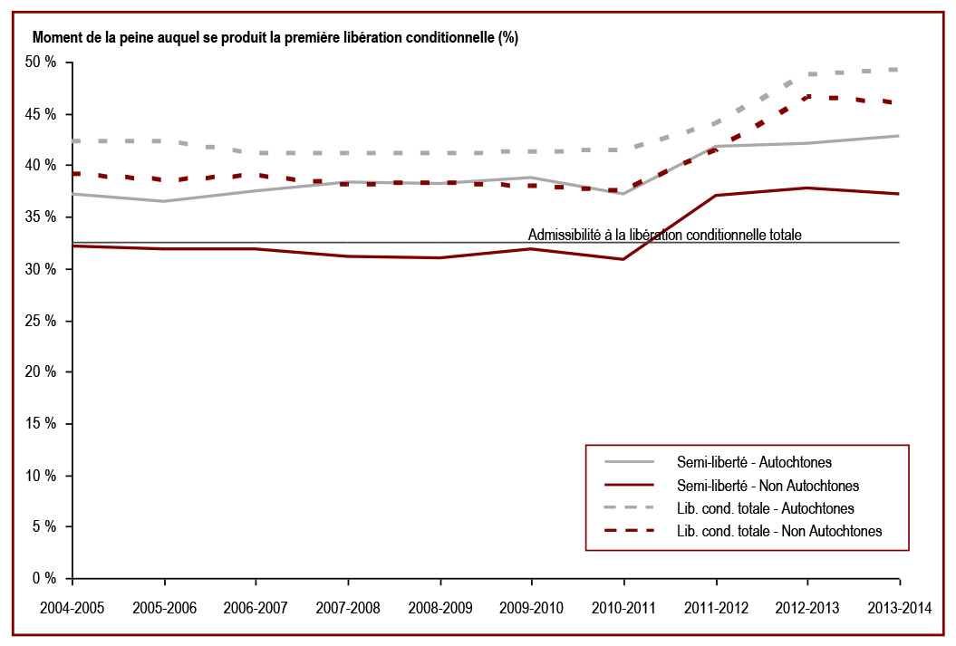 Les délinquants autochtones purgent une plus grande partie de leur peine avant d’être mis en liberté conditionnelle - Timing of first parole supervision in the sentence (%)