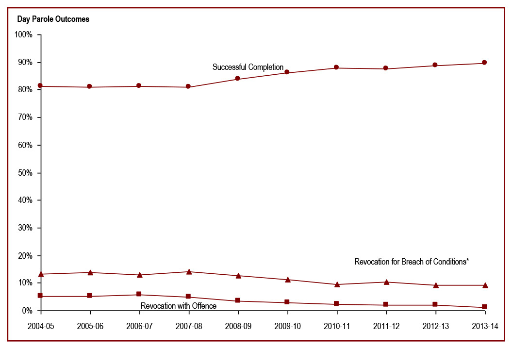 The majority of federal day paroles are successfully completed - Day parole outcomes