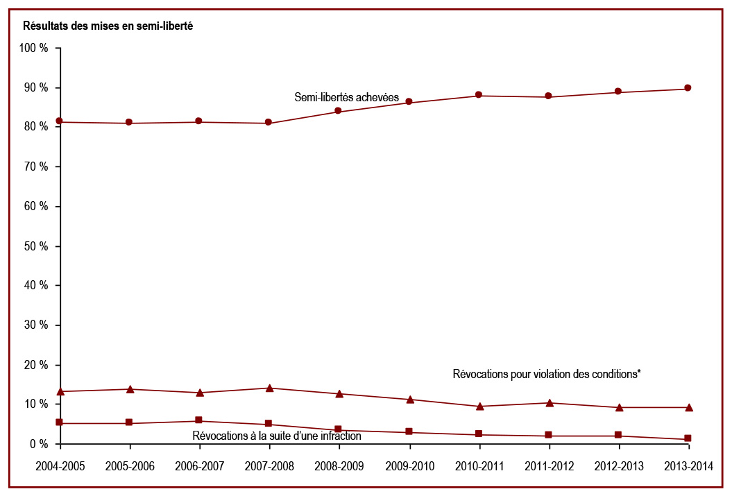 La majorité des semi-libertés de ressort fédéral sont achevées - Day parole outcomes