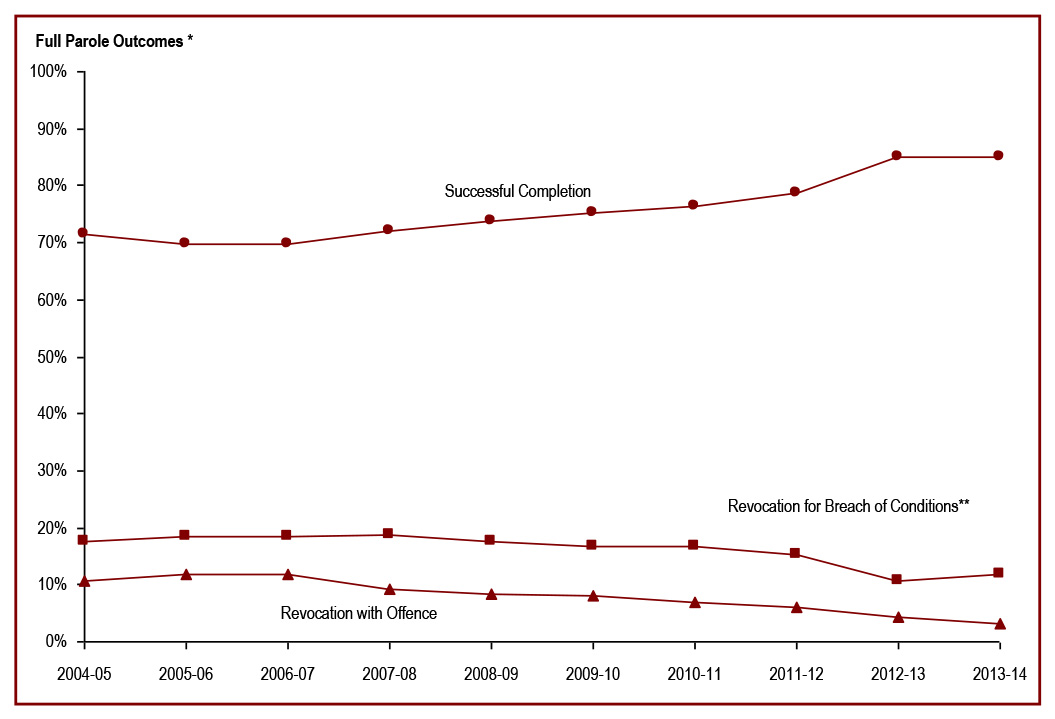 The majority of federal full paroles are successfully completed - Full parole outcomes