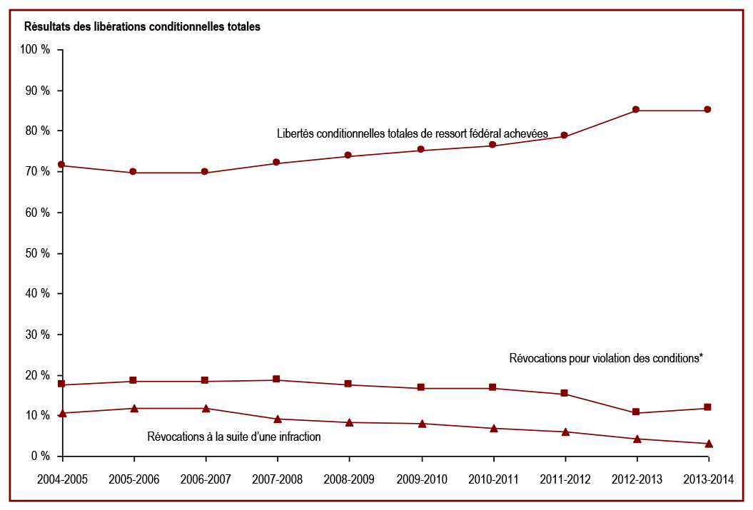 La majorité des libérations conditionnelles totales de ressort fédéral sont achevées - Résultats des libérations conditionnelles totales