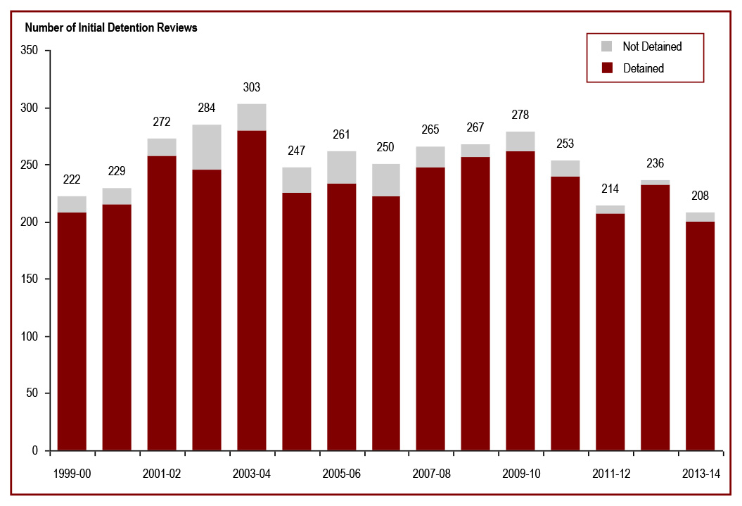 The number of initial detention reviews decreased in 2013-14 - number of initial detention reviews