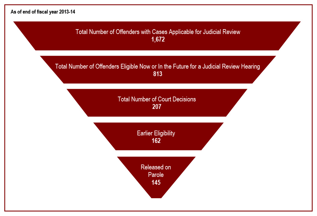 78% of judicial review hearings result in earlier parole eligibility