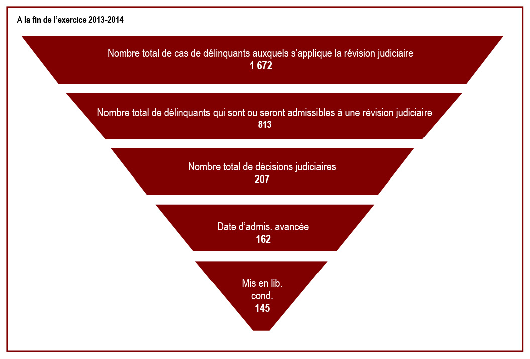 À l’issue de 78&nbsp;% des audiences de révision judiciaire, la date d’admissibilité à la libération conditionnelle est avancée