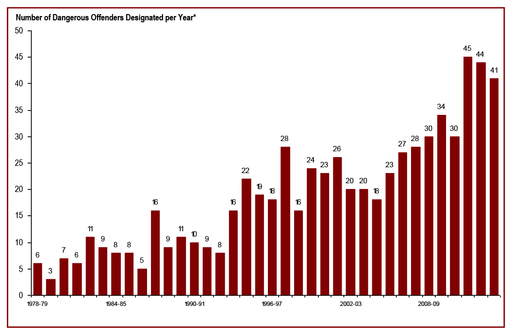The number of dangerous offender designations per year