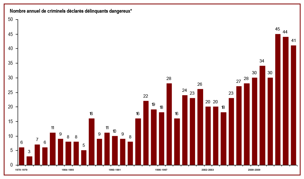 Le nombre de délinquants désignés comme délinquants dangereux