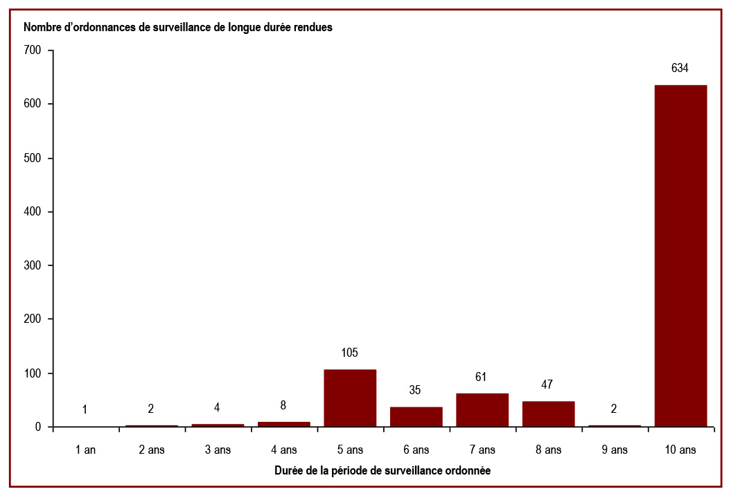 La plupart des ordonnances de surveillance de longue durée sont pour une période de dix ans - Nombre d’ordonnances de surveillance de longue durée rendues