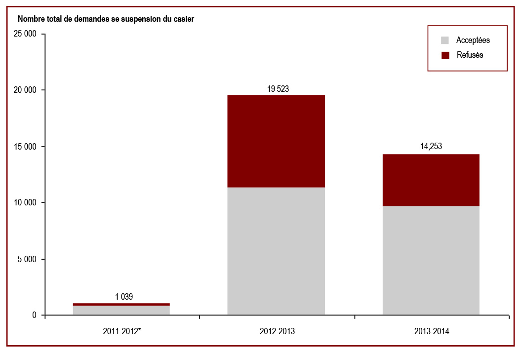 Le nombre de demandes de suspension du casier reçues a diminué