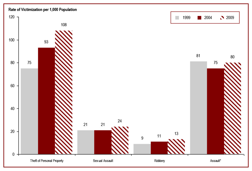 Victimization rates for theft of personal property have increased - per 1,000 population