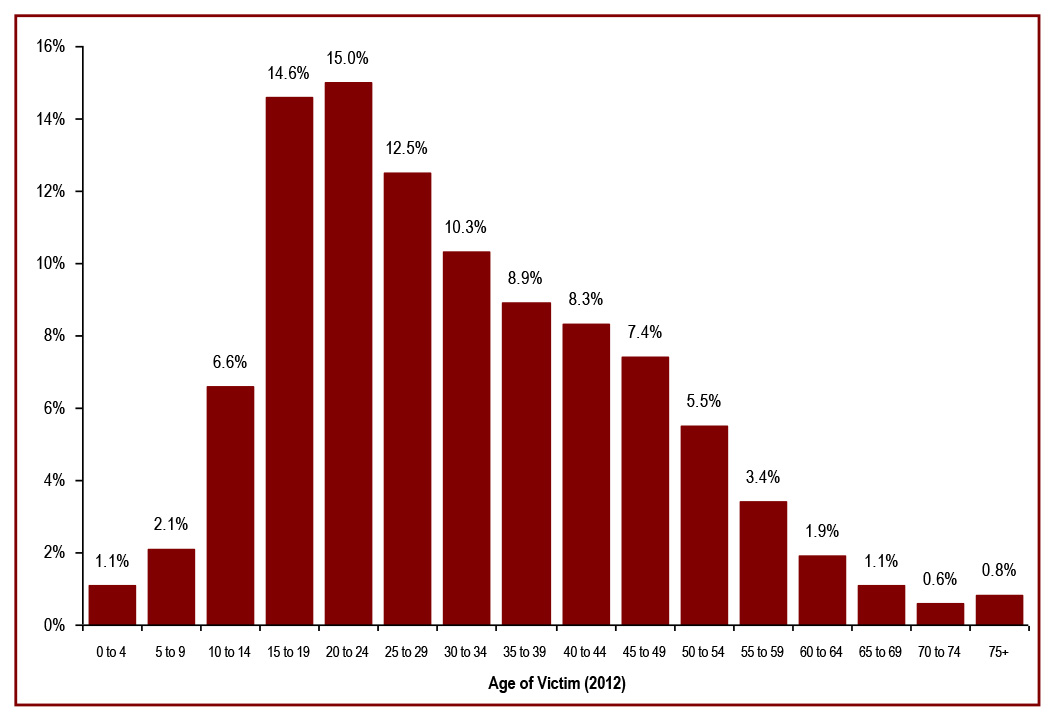 The majority of victims of violent crime are under 30