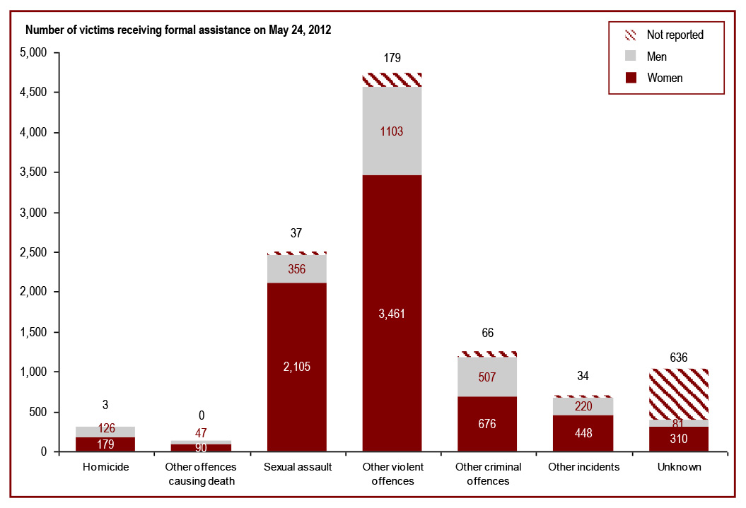 The majority of victims receiving services are victims of violent crime - Number of victims receiving formal assistance on May 24, 2012