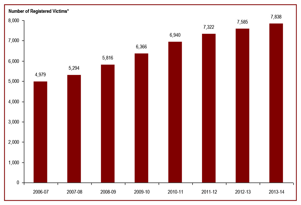 The number of victims registered with the federal correctional system has increased - numbers of registered victims