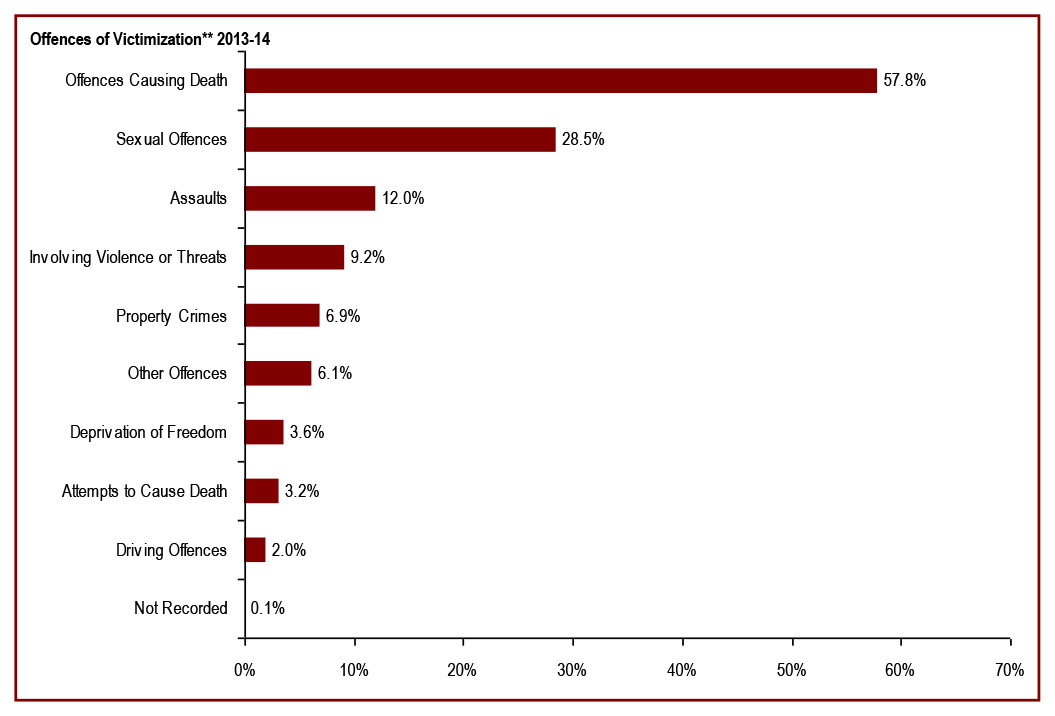 Offences causing death are the most common type of offence** that harmed the victims registered* with Correctional Service of Canada - Offences of victimization 2013-14
