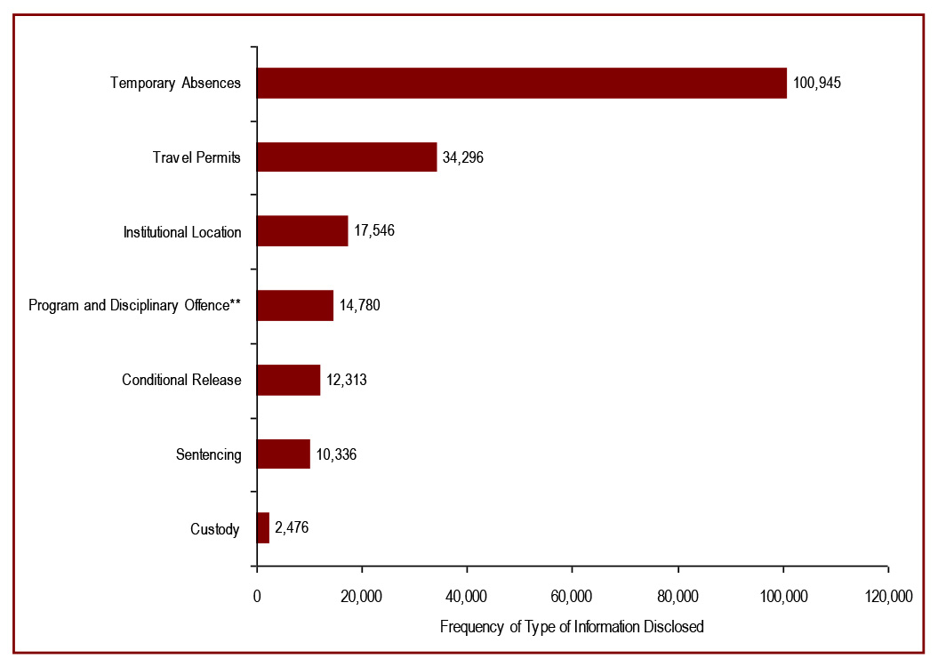 Temporary Absence information is the most common type of information provided during a notification to registered victims* with Correcional Service of Canada