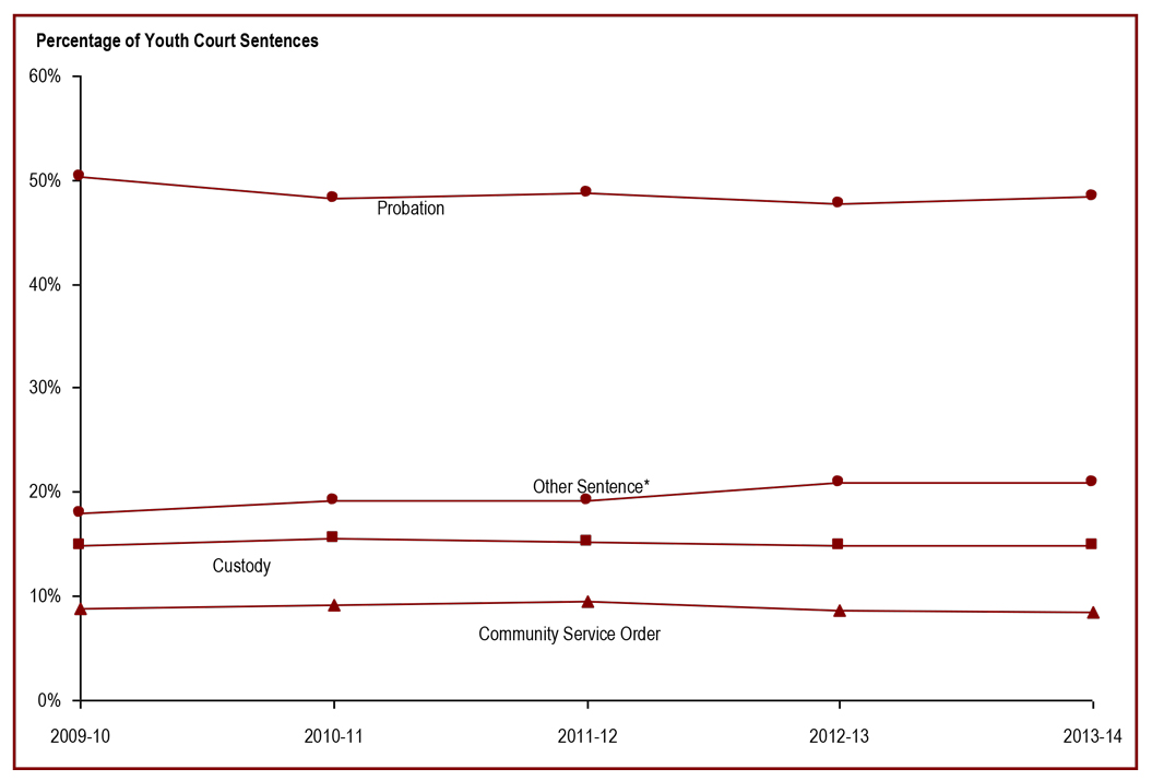 The most common sentence for youth is probation - percentage of youth court sentences