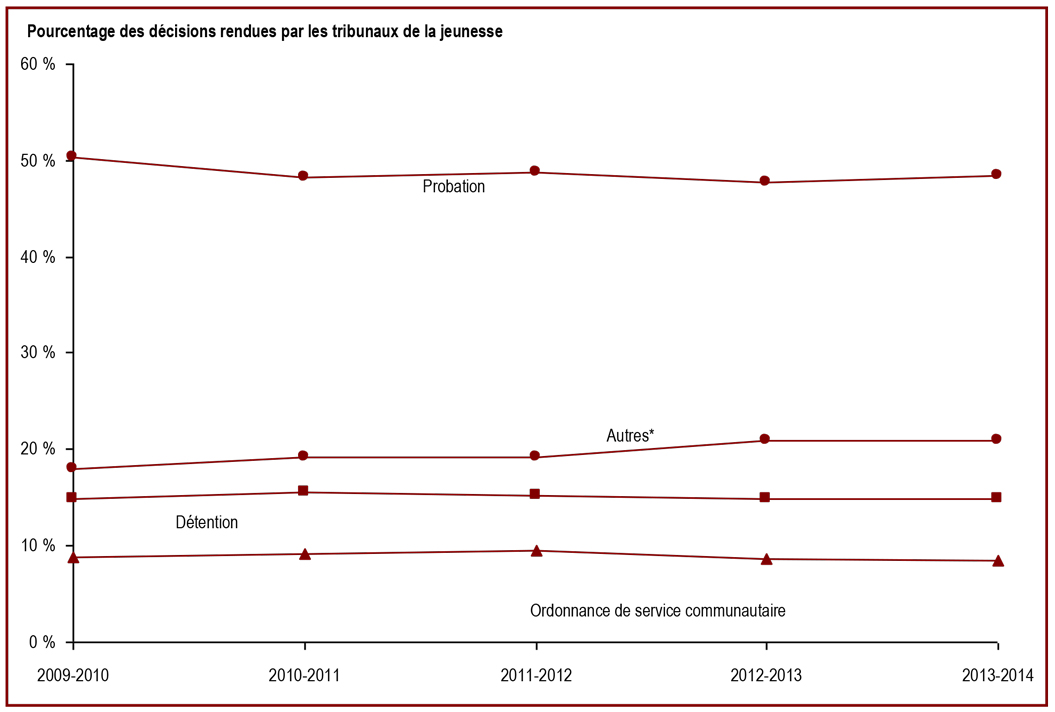 La peine la plus fréquente pour les jeunes est la probation - Pourcentage des décisions rendues par les tribunaux de la jeunesse