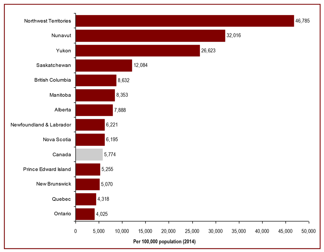 Crime rates are higher in the west and highest in the north