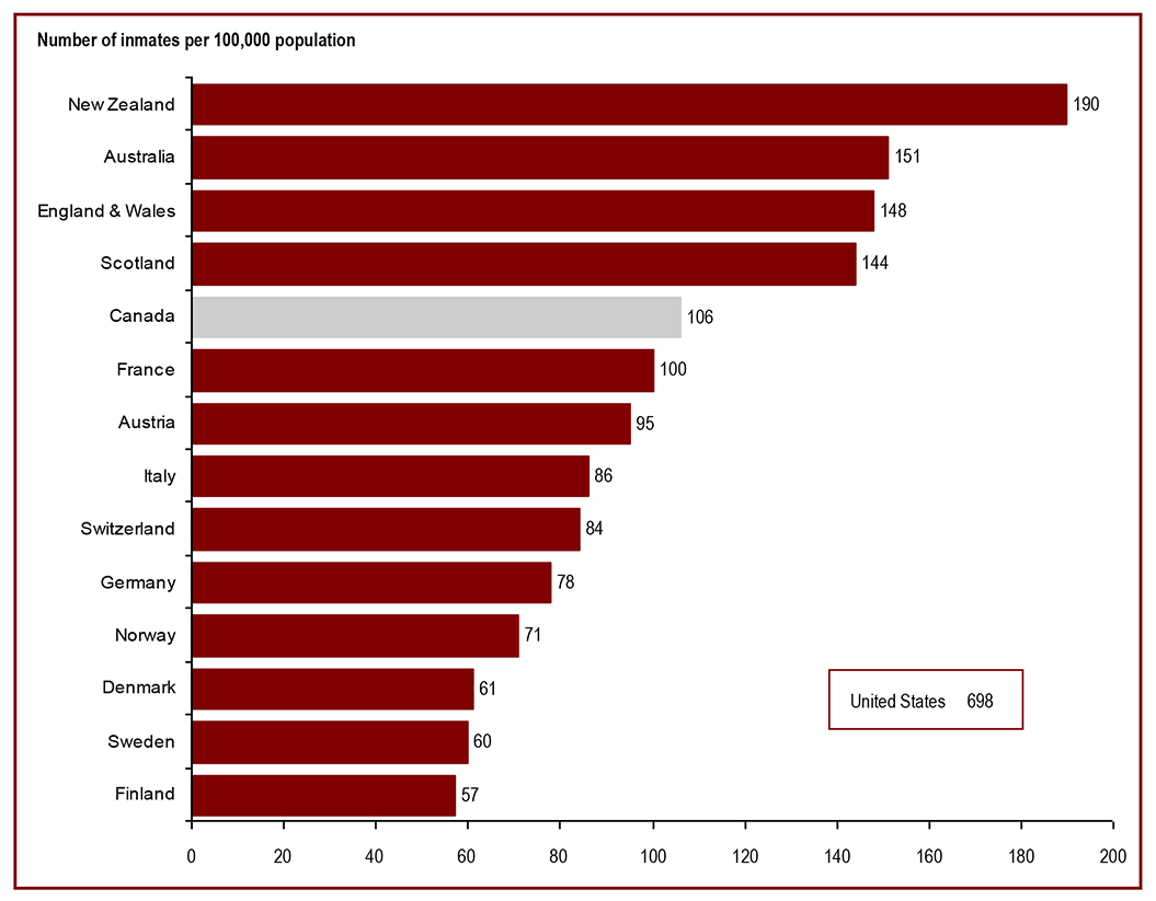 Canada&rsquo;s incarceration rate is high relative to most western European countries - Number of inmates per 100,000 population