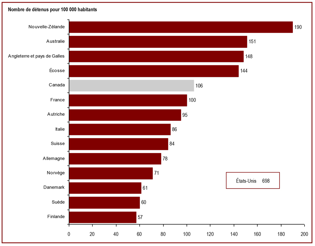 Le taux d'incarcération au Canada est relativement élevé par rapport à celui de la majorité des pays de l'Europe de l'Ouest - Nombre de détenus pour 100 000 habitants