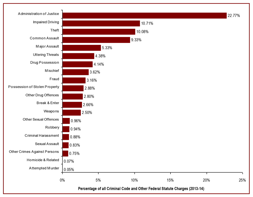 Administration of justice cases account for 23% of cases* in adult courts