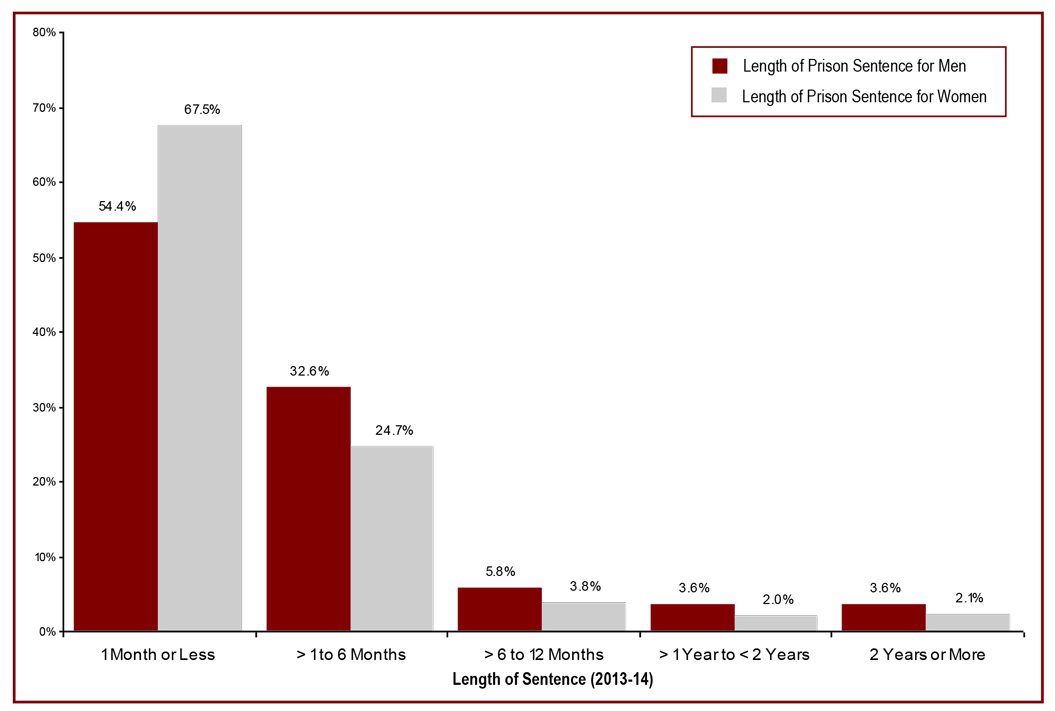 Most adult custodial sentences ordered by the court are short