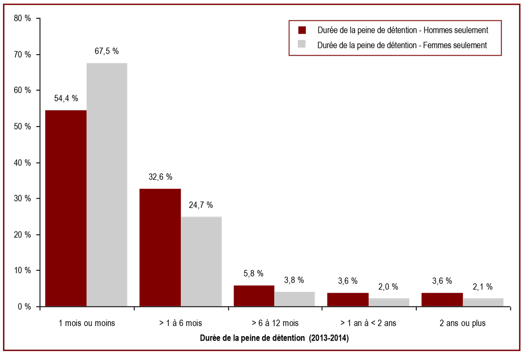 La plupart des peines de détention imposées par les tribunaux à des adultes sont courtes
