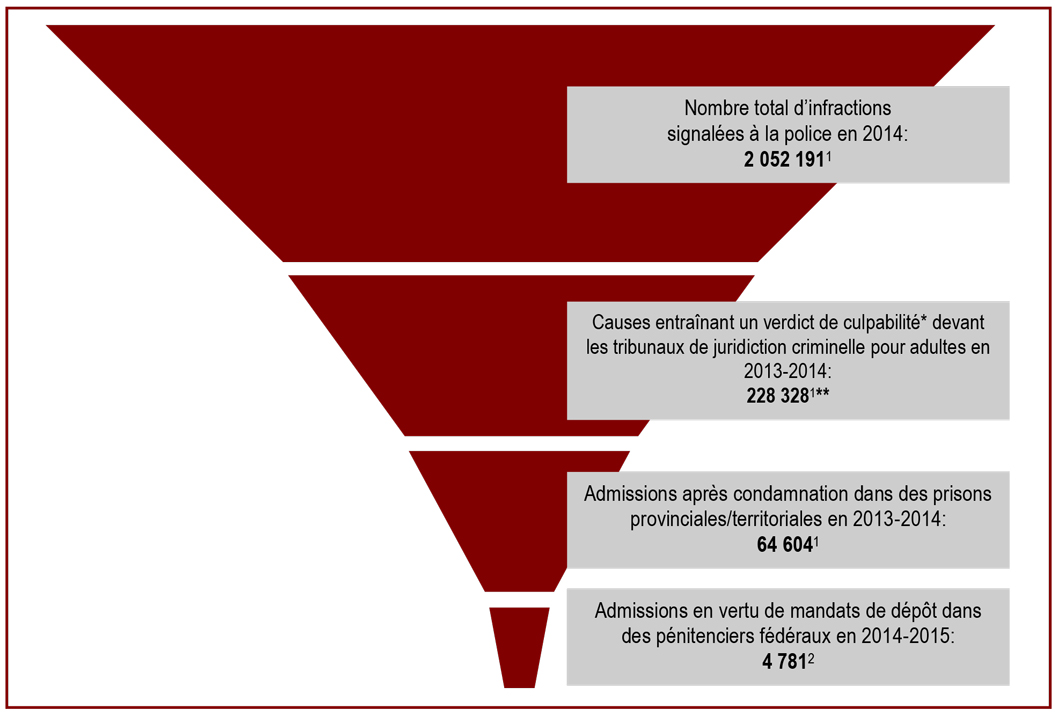 Un nombre relativement peu élevé de crimes conduisent à l'imposition de peines de détention dans des pénitenciers fédéraux
