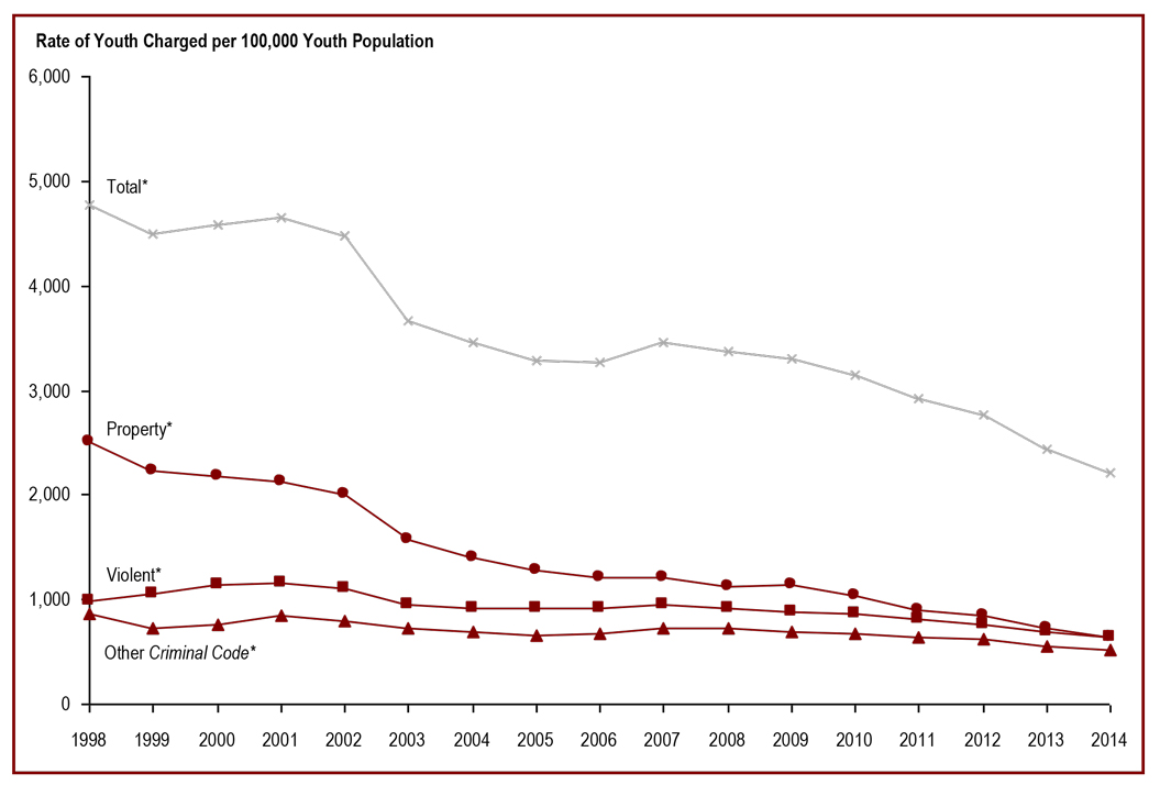 The rate of youth charged has declined over the past eight years - rate of youth charged per 100,000 youth population