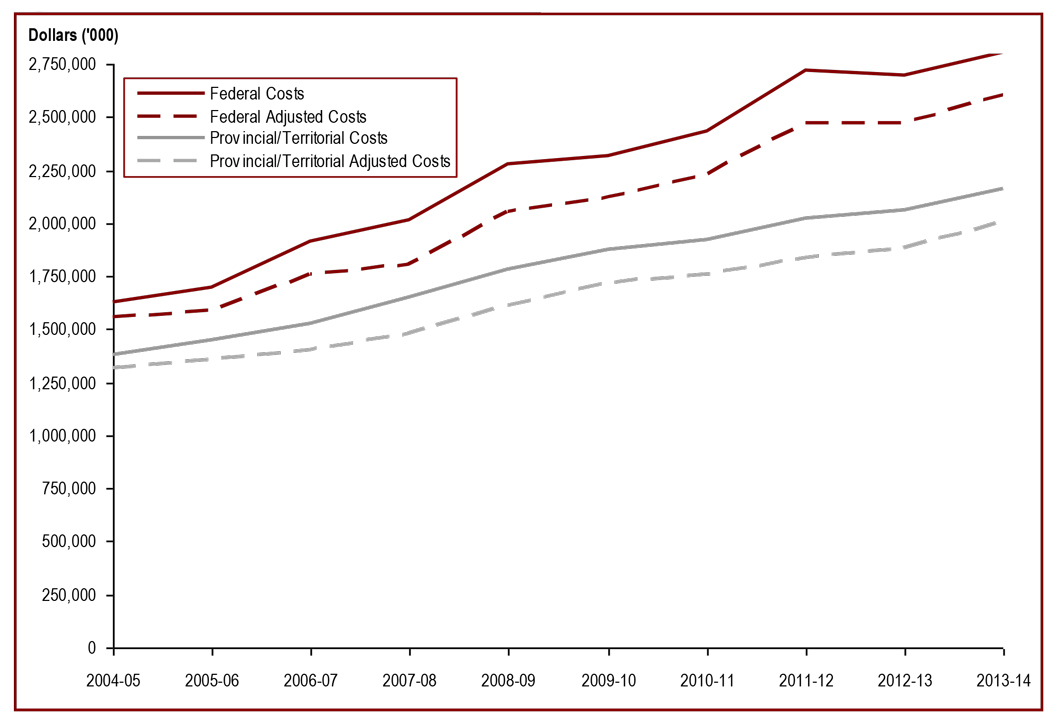 Expenditures on corrections increased in 2012-13