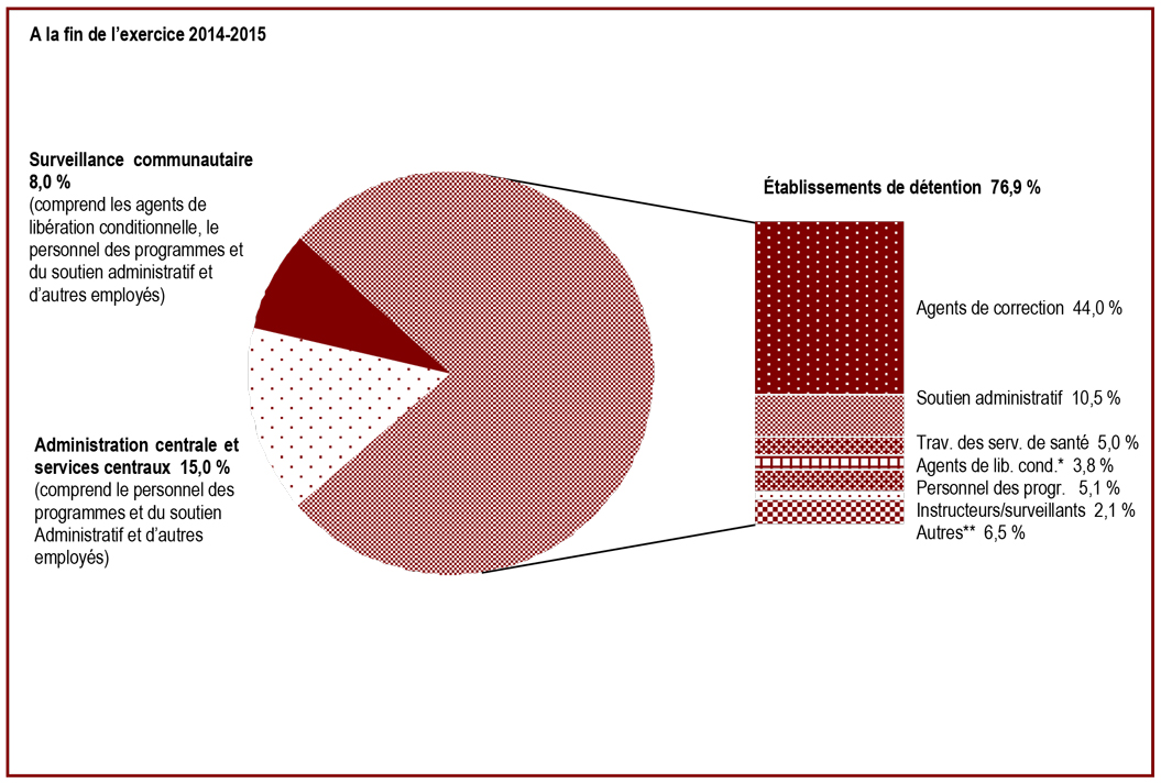 Les employés du SCC sont concentrés dans les établissements de détention - résultats à la fin de l'exercice 2014-2015