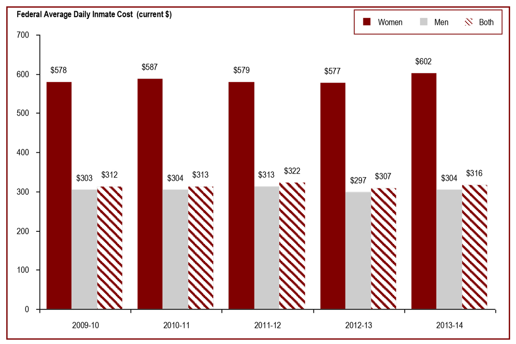 The cost of keeping an inmate incarcerated - Federal average daily inmate cost in current dollars