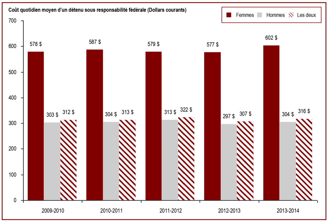 Le coût du maintien en incarcération d'un détenu - Coût quotidien moyen d'un détenu sous responsabilité fédérale (Dollars courants)