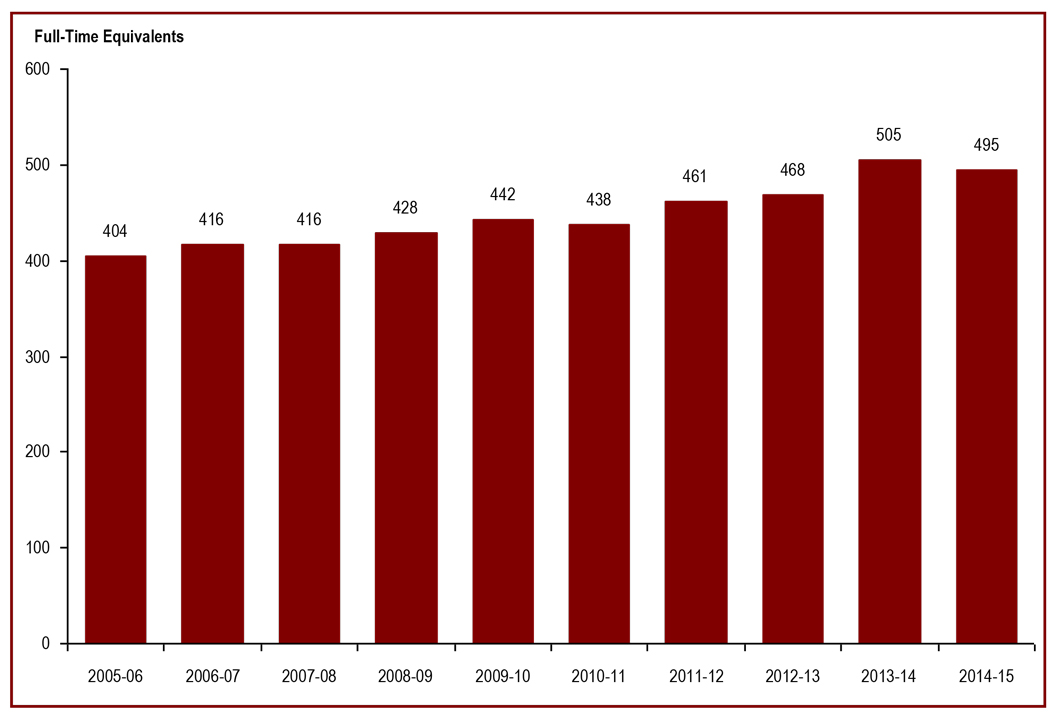 The number of Parole Board of Canada employees - Full-time equivalents