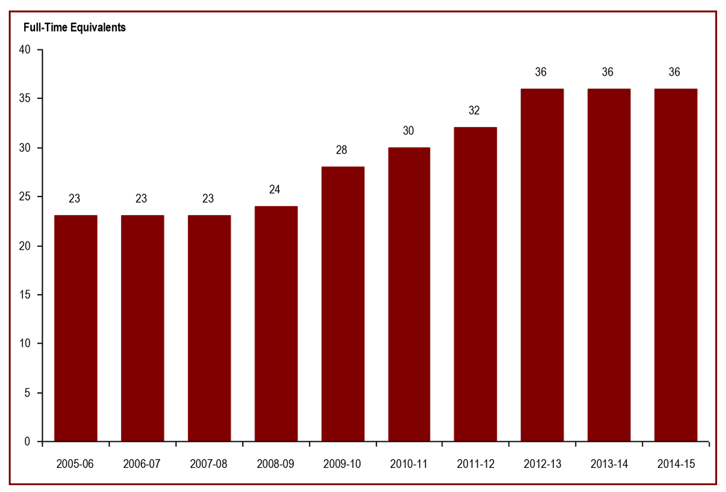 The number of employees in the Office of the Correctional Investigator - Full-time equivalents