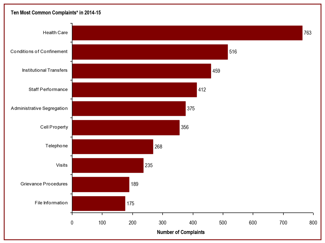 Conditions of Confinement is the most common area of offender complaint received by the Office of the Correctional Investigator - Ten most common complaints in 2013-14