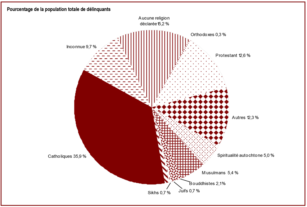 On trouve diverses confessions religieuses dans la population de délinquants - Pourcentage de la population totale de délinquants