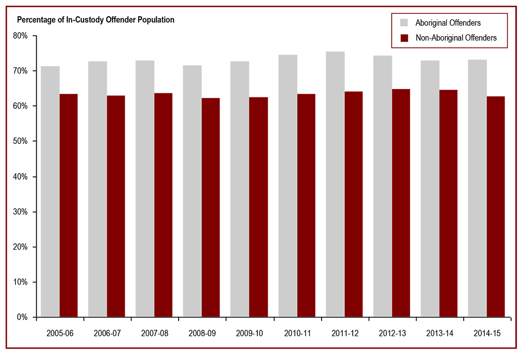 The proportion of Aboriginal offenders in custody is higher than for non-Aboriginal offenders - percentage of In Custody offender population