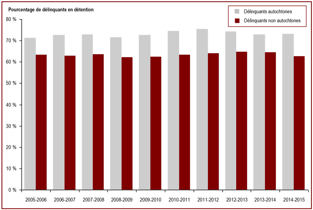 La proportion de délinquants en détention est plus élevée chez les autochtones que chez les non autochtones - Pourcentage de délinquants en détention