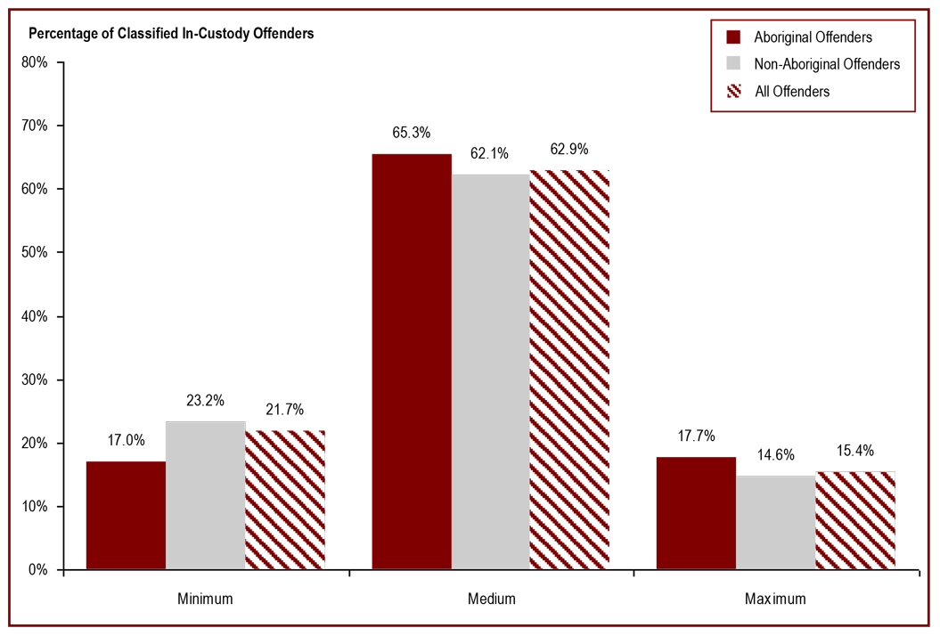 The majority of in-custody offenders are classified as medium security risk - percentage of classified In Custody offenders