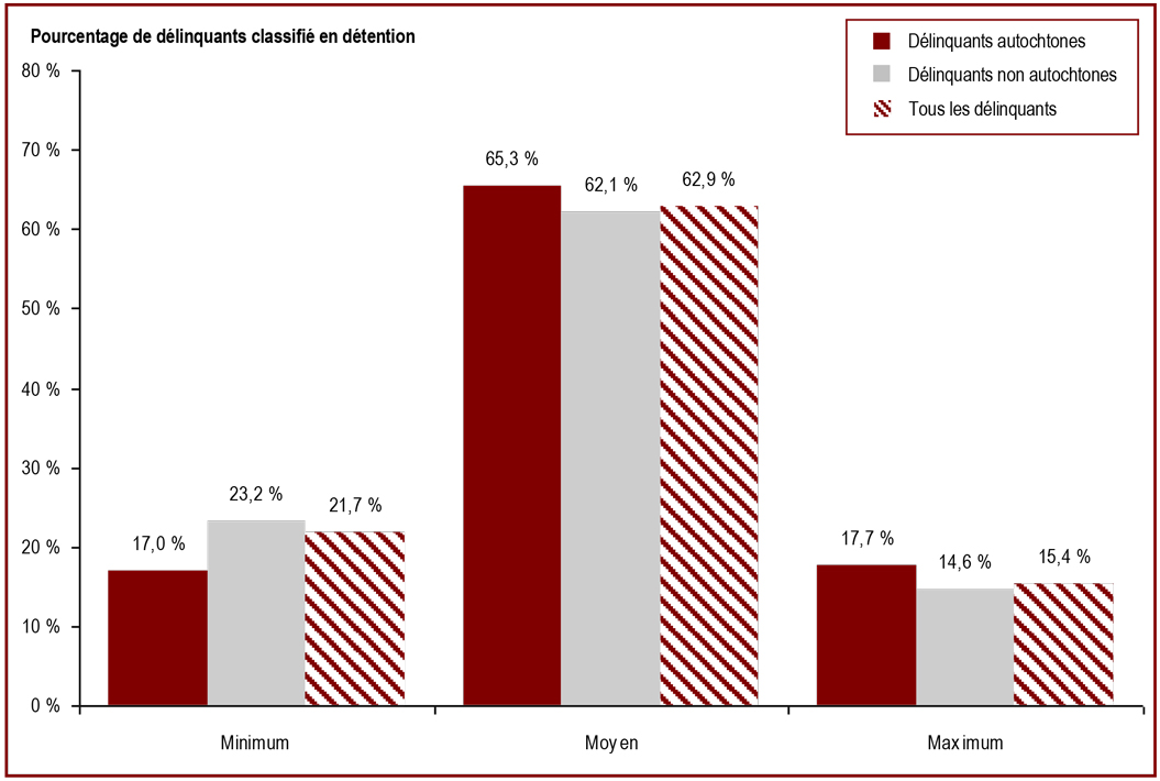 La majorité des détenus sous responsabilité fédérale sont classés au niveau de risque de sécurité moyen - Pourcentage de délinquants classifié en détention