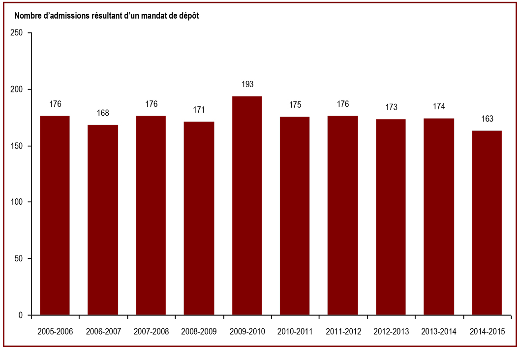 Le nombre d'admissions en raison d'une peine d'emprisonnement à perpétuité ou de durée indéterminée a diminué en 2014-2015 - Nombre d'admissions résultant d'un mandat de dépôts