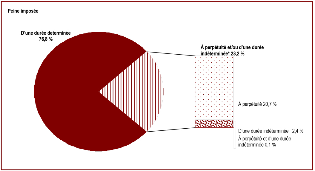Les délinquants qui purgent une peine d'emprisonnement à perpétuité ou d'une durée indéterminée représentent 23&nbsp;% de la population totale de délinquants - Peine imposée