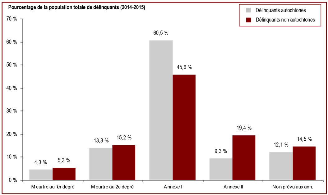 Soixante-neuf pour cent des délinquants sous responsabilité fédérale purgent une peine pour une infraction avec violence* - Pourcentage de la population totale de délinquants (2013-2014)