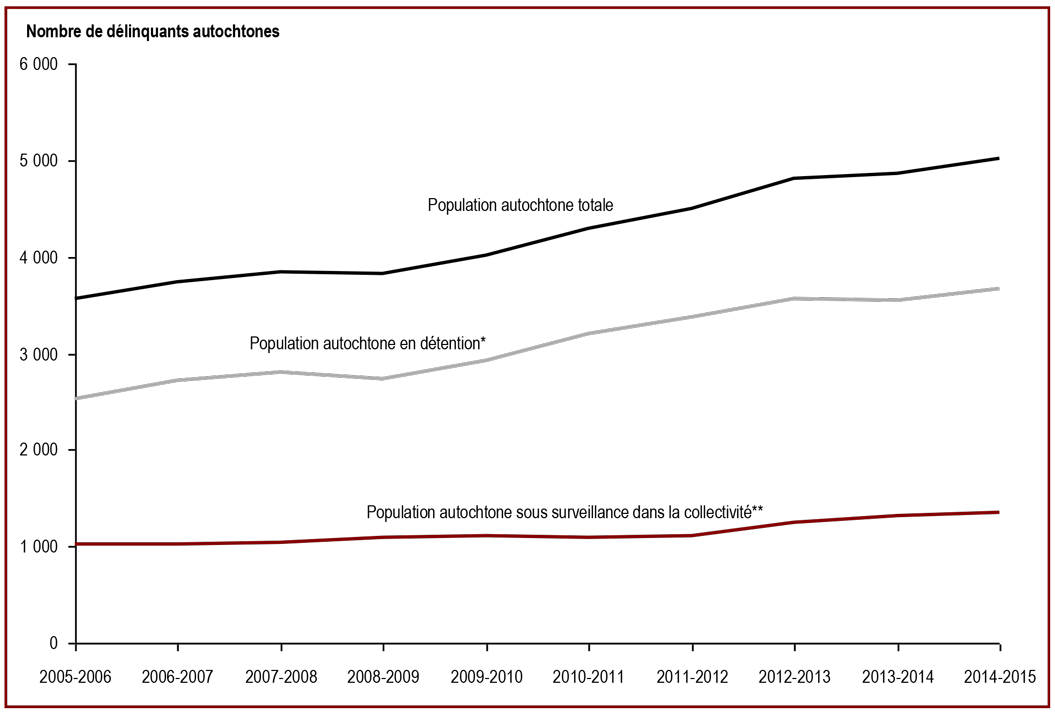 Le nombre de délinquants autochtones sous responsabilité fédérale a augmenté - Nombre de délinquants autochtones