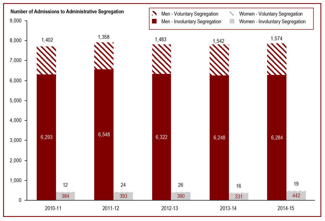 The total number of admissions to administrative segregation has fluctuated - number of admissions to administrative segregation