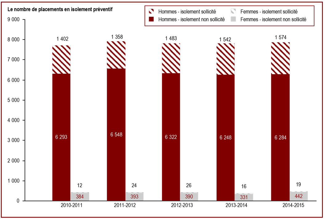 Le nombre total de placements en isolement préventif a fluctué - number of admissions to administrative segregation