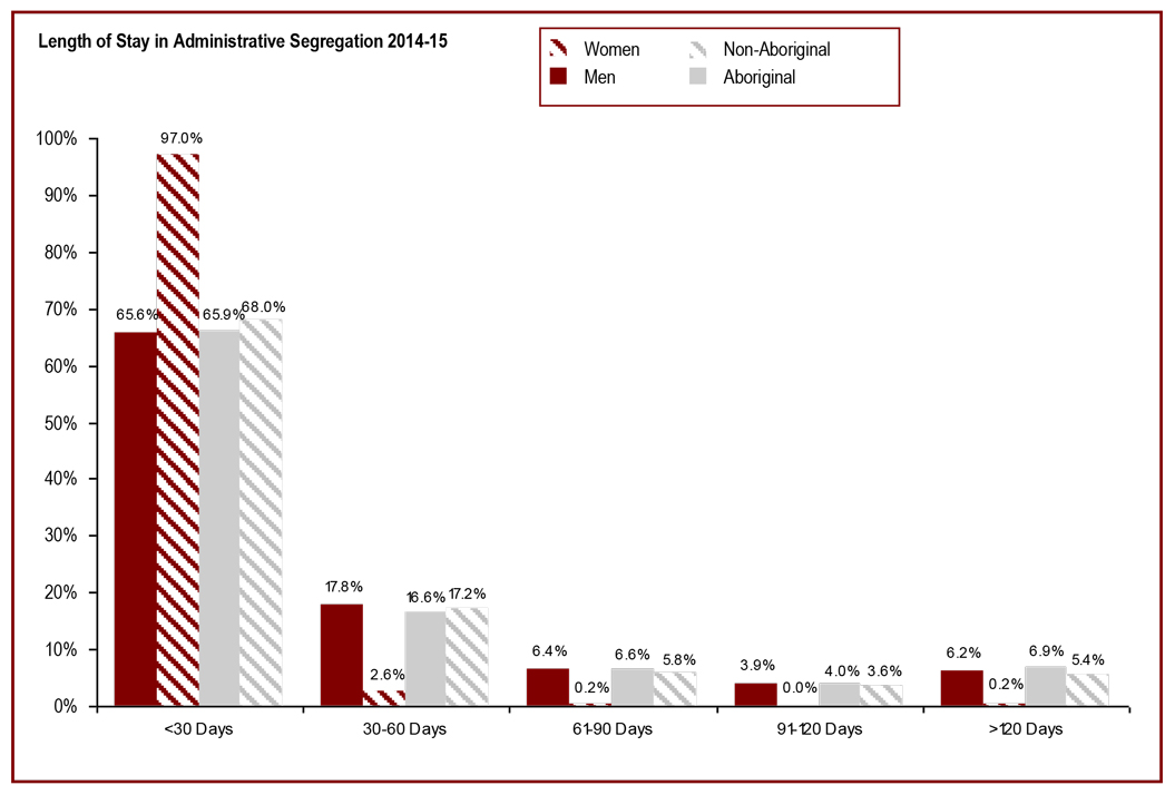 67% of admissions to administrative segregation stay for less than 30 days - length of stay in administrative segregation