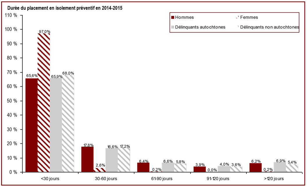Soixante-sept pour cent des placements en isolement préventif durent moins de 30 jours - Durée du placement en isolement préventif